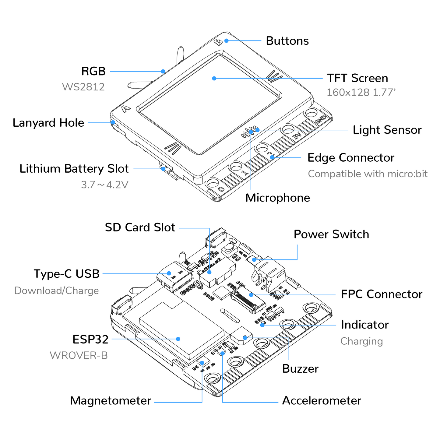 Specification parameter diagram of the Future board